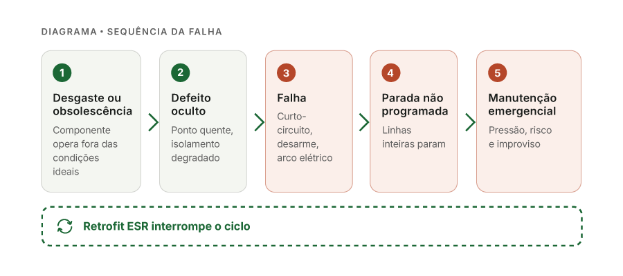 Diagrama Sequência da falha