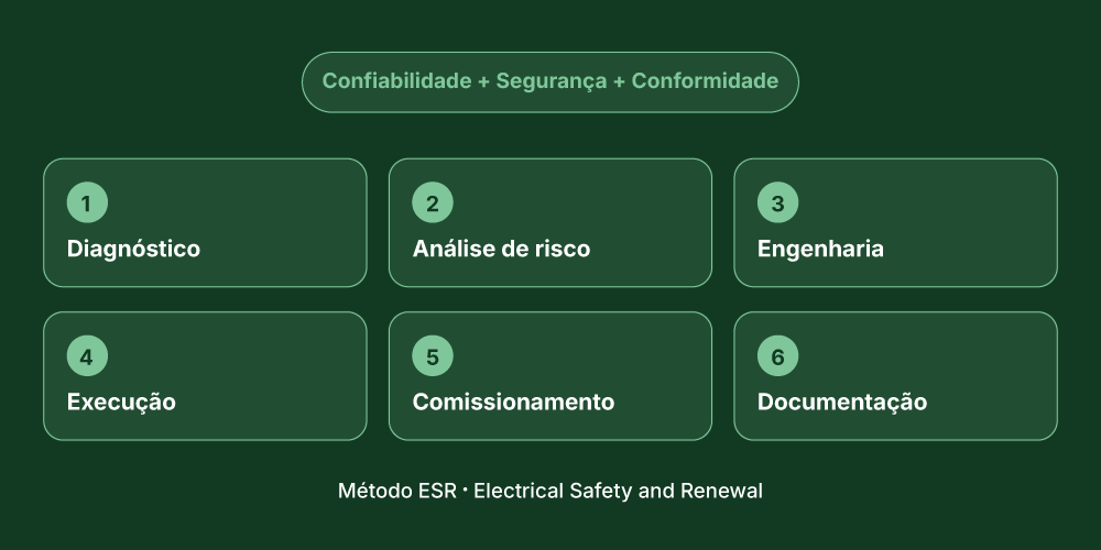 Etapas do ESR