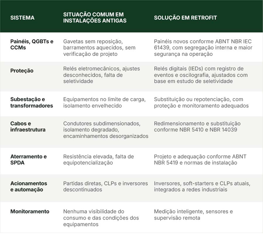 O que pode ser modernizado em um retrofit
