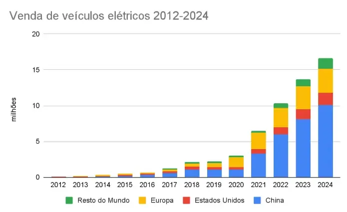 Imagem do post Eletrificação de Frotas: Desafios, Benefícios e Tendências da Mobilidade Sustentável