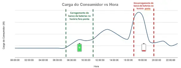 Imagem do post Load Shifting: uma solução para reduzir a fatura de energia em Indústrias